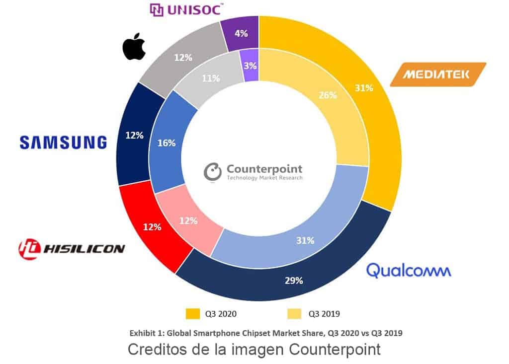 grafica mediatek